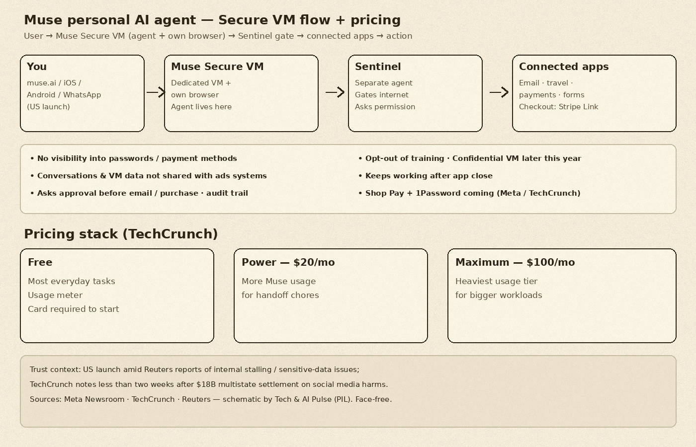 Cream-paper schematic of Meta Muse agent flow: user on muse.ai iOS Android WhatsApp to Muse Secure VM with own browser to Sentinel gate to connected apps with Stripe Link checkout; pricing stack Free, Power $20/mo, Maximum $100/mo; notes on passwords, ads systems, approvals, training opt-out, Confidential VM