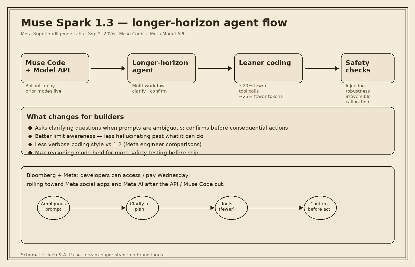 Cream-paper schematic of Meta Muse Spark 1.3 longer-horizon agent flow: Muse Code and Meta Model API to multi-workflow agent to fewer tool calls and tokens to safety checks for prompt injection and irreversible actions