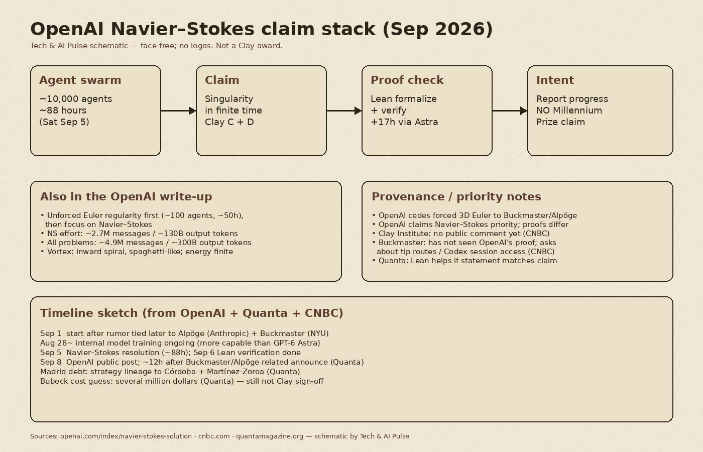 Cream-paper schematic of OpenAI Navier–Stokes claim stack: about 10,000 agents in roughly 88 hours leading to a finite-time singularity establishing Clay statements C and D, then Lean formalization and verification plus 17 hours via GPT-6 Astra, with explicit no Millennium Prize claim, plus notes on concurrent Buckmaster/Alpöge forced Euler priority and OpenAI unforced Euler work
