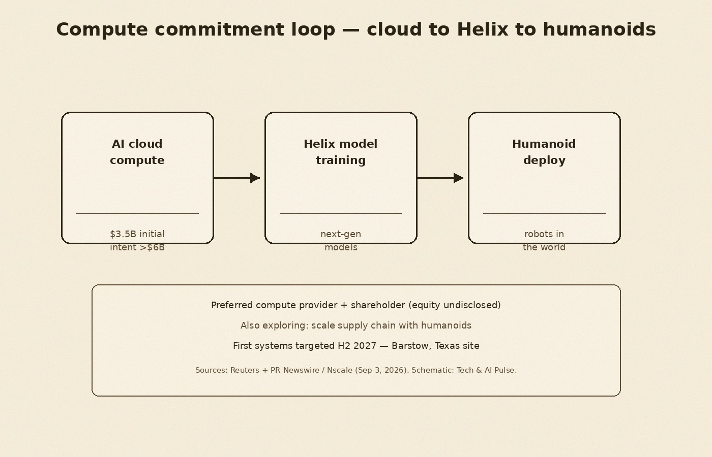 Cream-paper schematic of a compute commitment loop: AI cloud compute ($3.5B initial, intent past $6B) into Helix model training into humanoid deploy, with notes on preferred provider, shareholder stake undisclosed, supply-chain explore, and H2 2027 Barstow site