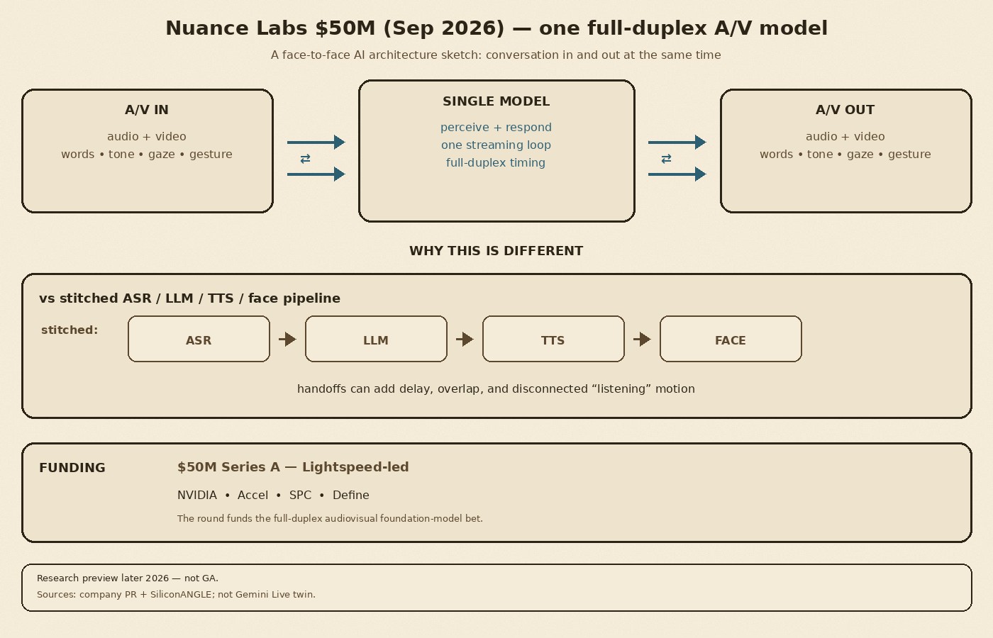 Cream-paper schematic: Nuance Labs full-duplex face-to-face AI — audiovisual in, single model, audiovisual out, versus stitched ASR LLM TTS face pipeline