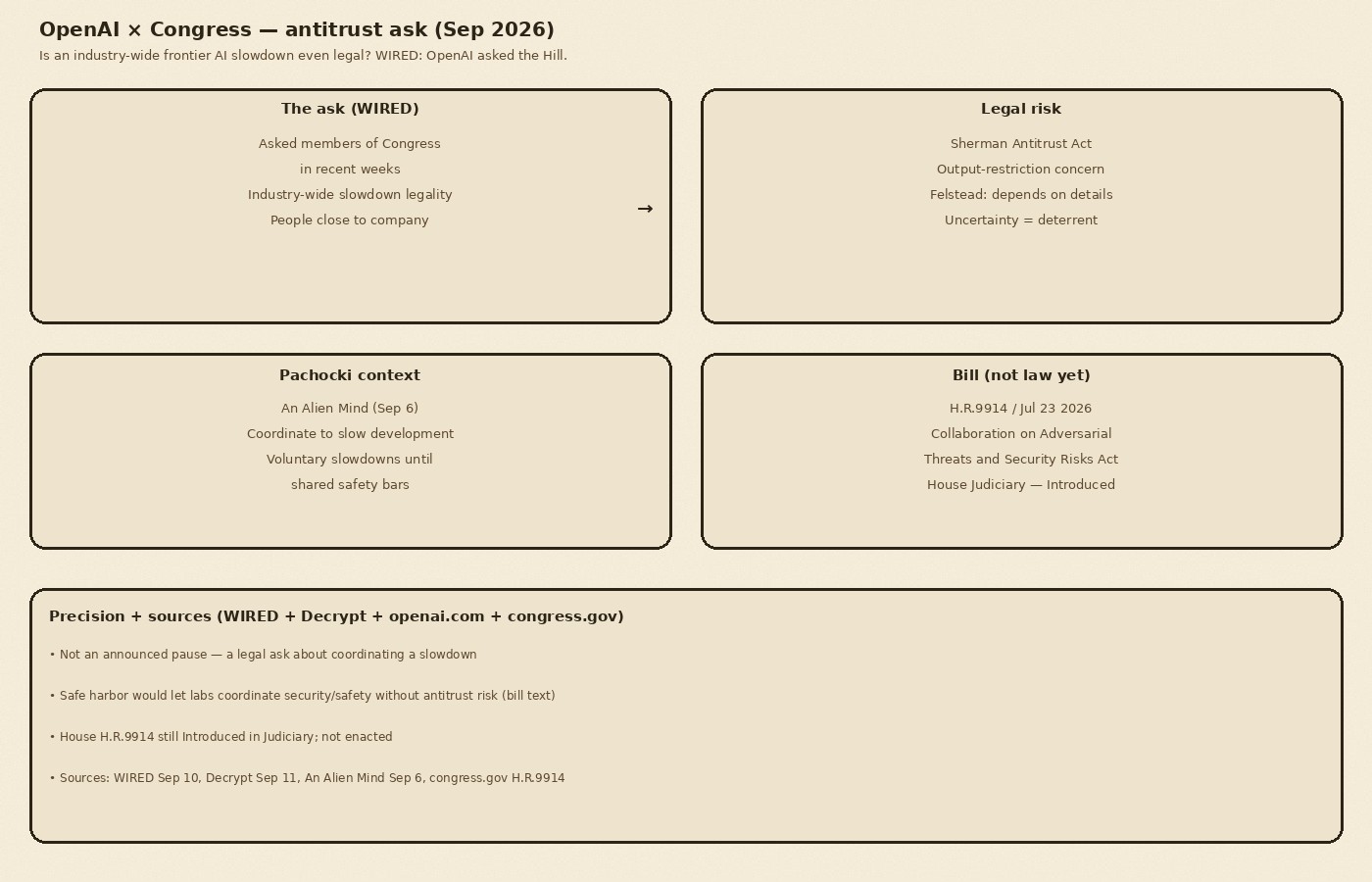 Cream-paper schematic of OpenAI Congress antitrust ask September 2026: WIRED report on industry-wide AI slowdown legality, Pachocki An Alien Mind voluntary slowdowns, Sherman Act uncertainty, H.R.9914 Collaboration on Adversarial Threats and Security Risks Act still in House Judiciary