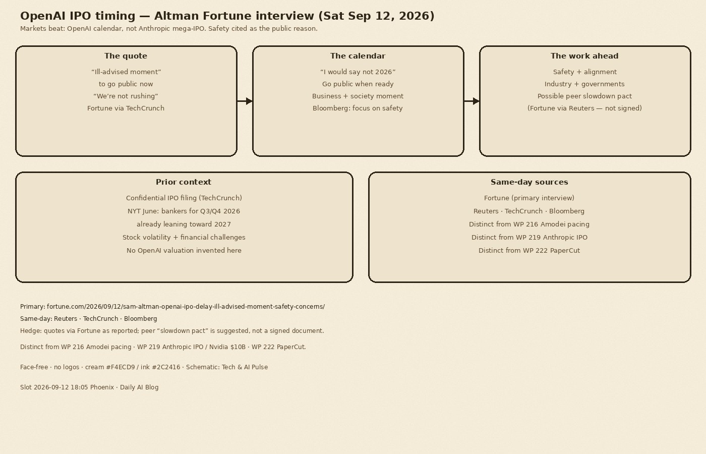 Cream-paper schematic of OpenAI IPO timing September 2026: Fortune ill-advised moment; not 2026; safety and alignment work; industry and governments; prior NYT June lean toward 2027; no OpenAI valuation invented