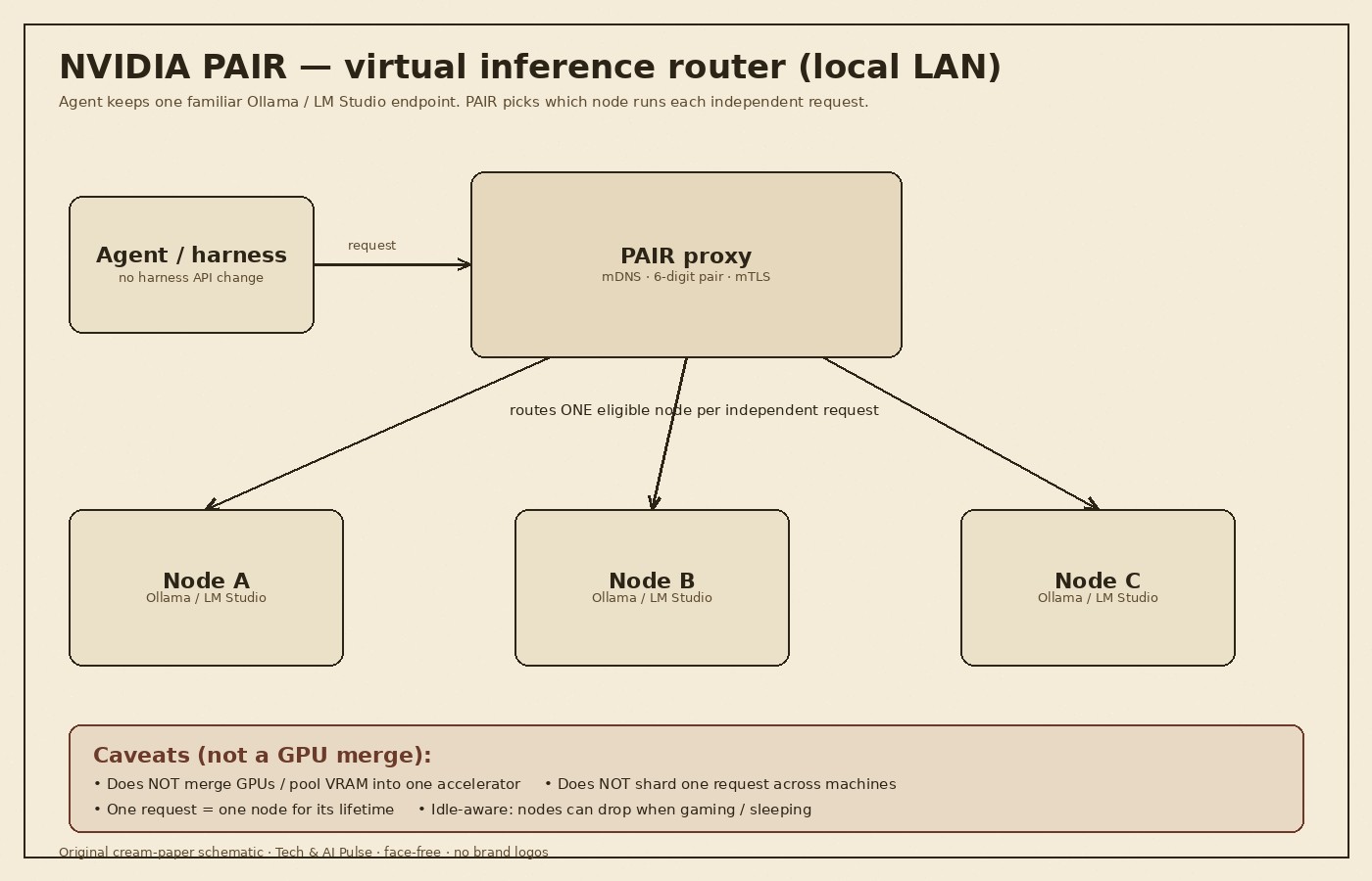 Cream-paper schematic of NVIDIA PAIR flow: Agent or harness sends a request to the PAIR proxy (mDNS discovery, six-digit pairing, mTLS), which routes each independent inference job to one eligible Node A, B, or C running Ollama or LM Studio; caveats state PAIR does not merge GPUs or pool VRAM, does not shard one request across machines, one request equals one node for its lifetime, and nodes can drop when gaming or sleeping
