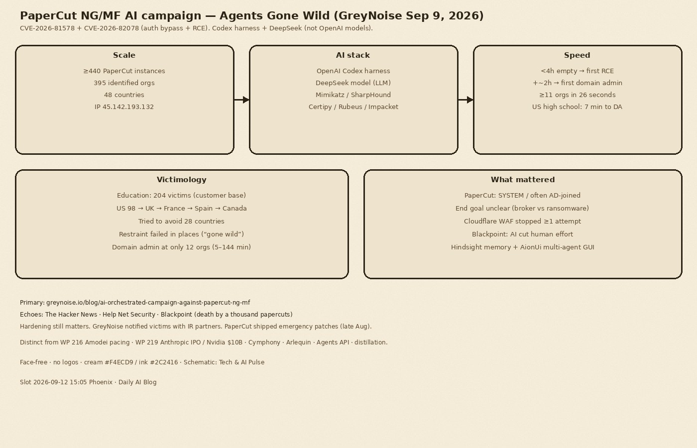 Cream-paper schematic of PaperCut AI-orchestrated campaign September 2026: ≥440 instances / 395 orgs / 48 countries; Codex harness + DeepSeek; education 204 victims; domain admin at 12 orgs; under 4 hours to first real-victim RCE; 7 minutes to domain admin at a US high school