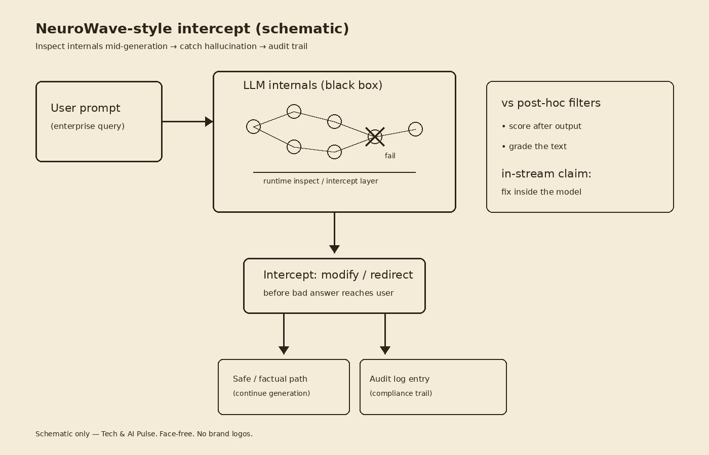 Cream-paper schematic of a NeuroWave-style intercept: user prompt into LLM internals with a runtime inspect layer catching a fail node, then modify/redirect into a safe path plus an audit log, contrasted with post-hoc filters