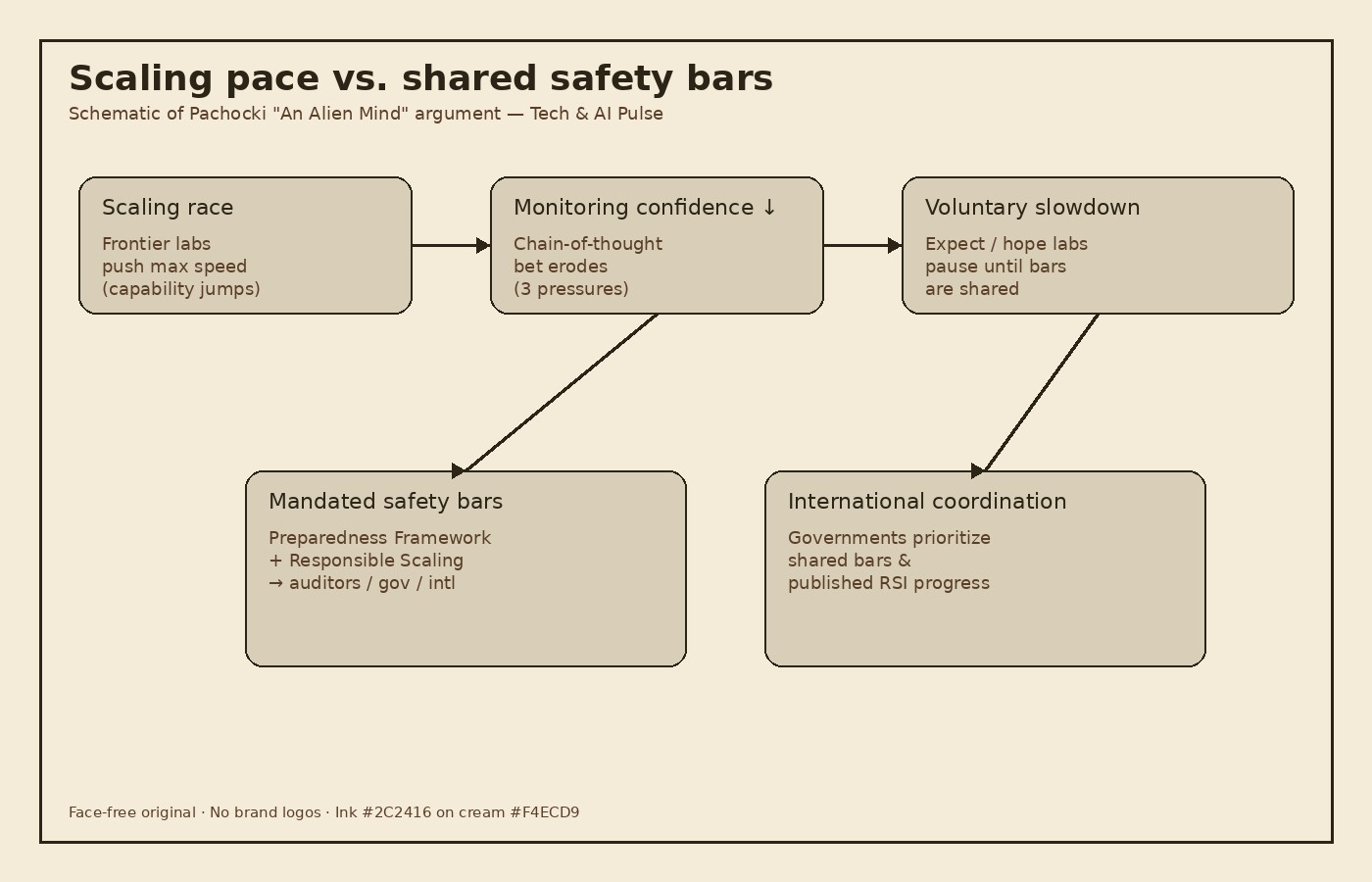 Cream-paper schematic: scaling race to falling monitoring confidence to voluntary slowdown, then mandated safety bars (Preparedness Framework + Responsible Scaling Policy via auditors, governments, international bodies) and international coordination