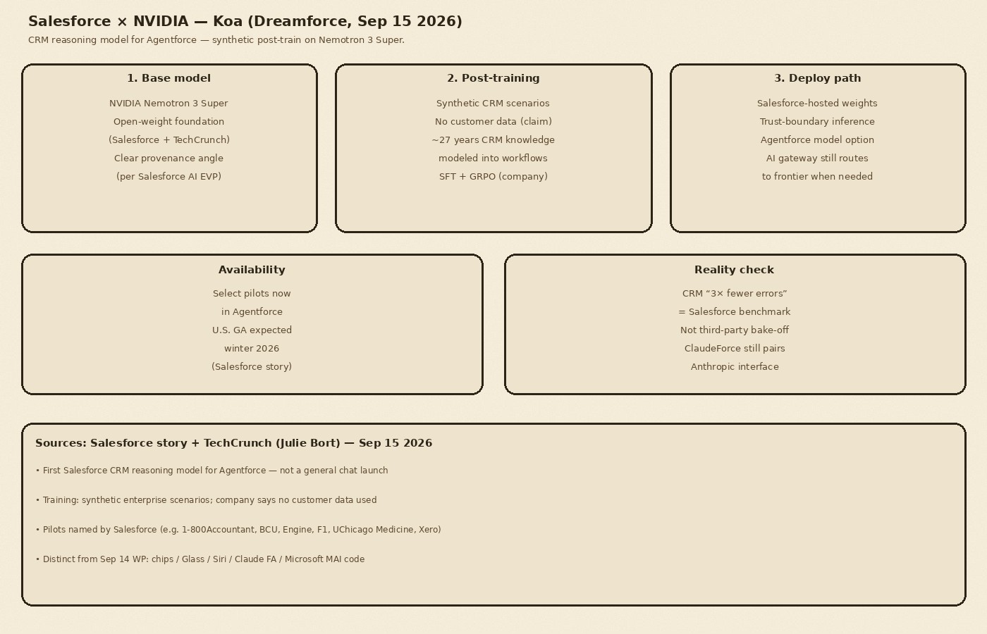 Cream-paper schematic: Nemotron 3 Super base plus synthetic CRM post-training to Salesforce-hosted Koa for Agentforce; pilots now, U.S. GA winter 2026