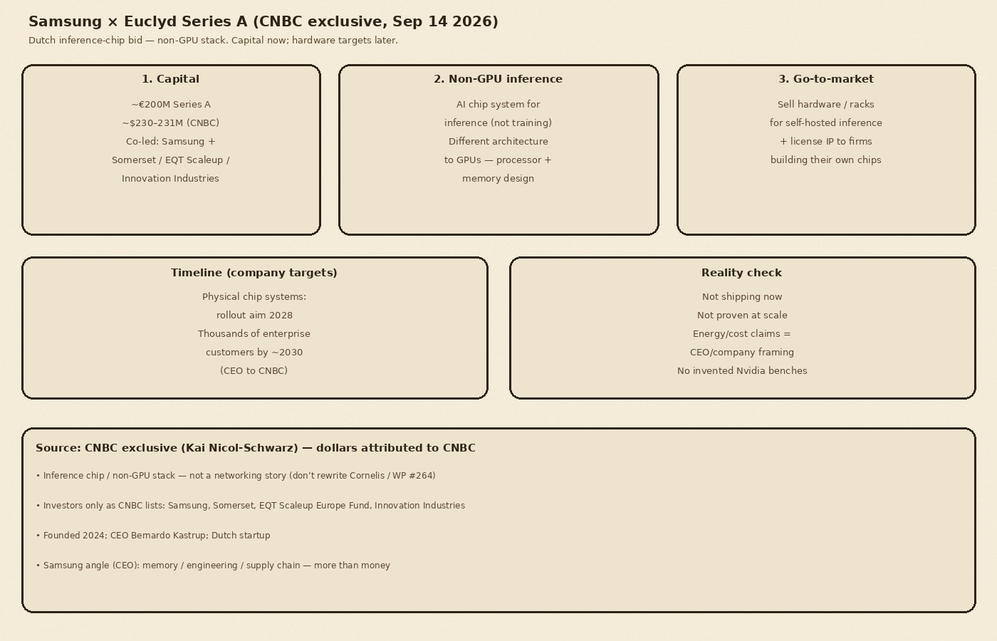 Cream-paper schematic: Series A capital to non-GPU inference chip system to self-host hardware and IP license; 2028 hardware target, not shipping now