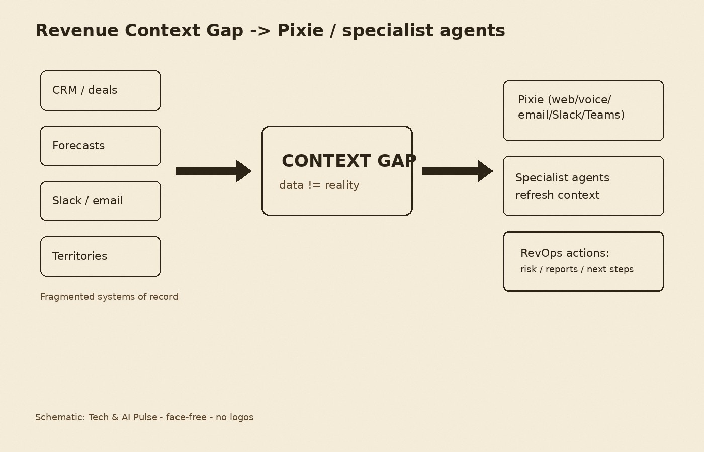 Cream-paper schematic showing fragmented CRM, forecasts, Slack/email and territories feeding a Context Gap, then Pixie plus specialist agents producing RevOps risk reports and next steps
