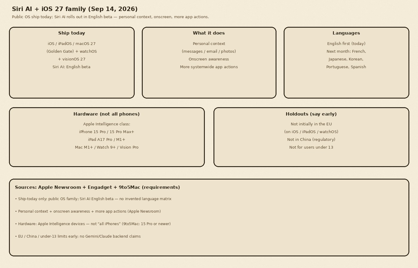Cream-paper schematic: Siri AI with iOS 27 in English beta, personal context, onscreen awareness, more app actions, next-month languages, Apple Intelligence hardware, EU China under-13 holdouts