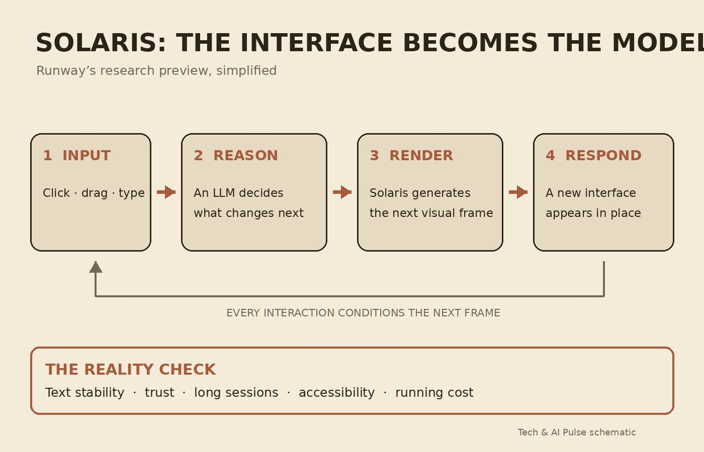 Cream-paper flow diagram showing user input moving to language-model reasoning, Solaris rendering, a generated interface response and a feedback loop, with open issues for text, trust, long sessions, accessibility and cost