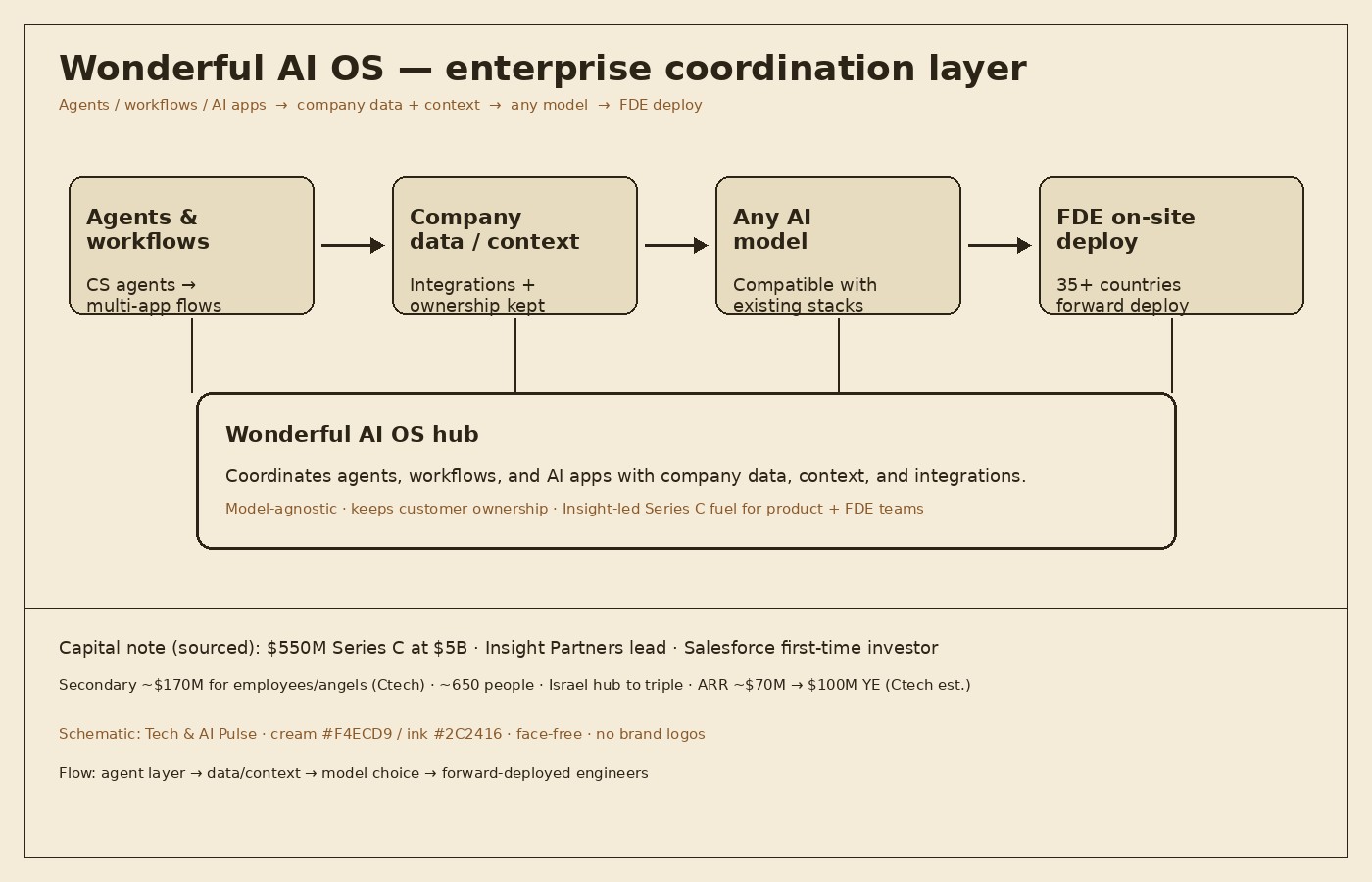 Cream-paper schematic of Wonderful AI OS flow: agents and workflows to company data and context to any AI model to forward-deployed engineer on-site deploy across 35-plus countries