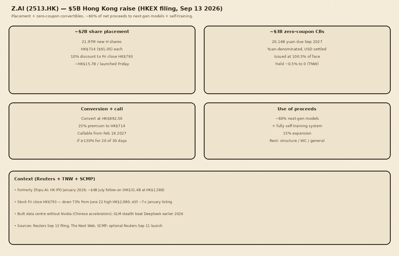 Cream-paper schematic of Z.AI September 2026 Hong Kong raise: about $2B share placement at HK$714 plus about $3B zero-coupon convertibles due 2027, with roughly 60 percent of net proceeds for next-gen models and self-training