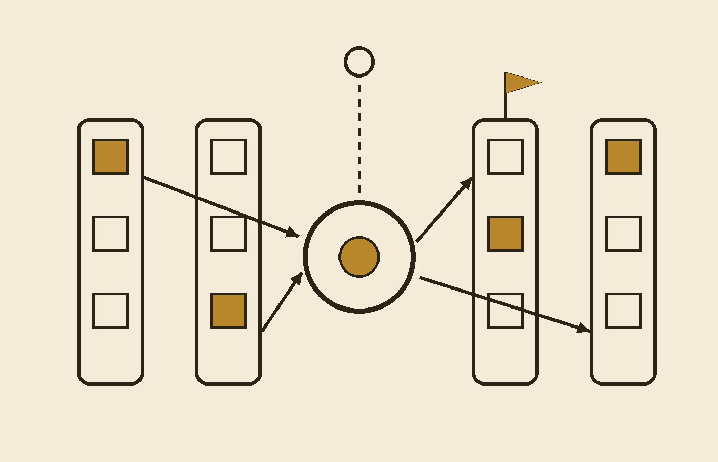 Cream-paper schematic: four rounded vertical lanes holding small square blocks, some gold; arrows carry work from the two left lanes into a central ring and out to the two right lanes; a gold flag sits on top of one lane, and a small open circle above the ring is joined to it by a dashed line