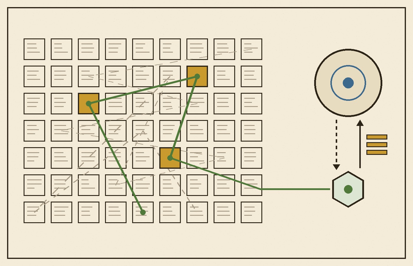 Cream-paper schematic: a grid of small file blocks on the left with a faint dashed path wandering across many of them; a short solid green path links three gold blocks; on the right a large circle sends a dashed arrow down to a small hexagon, which connects into the grid, and a solid arrow carries three gold bars back up to the circle