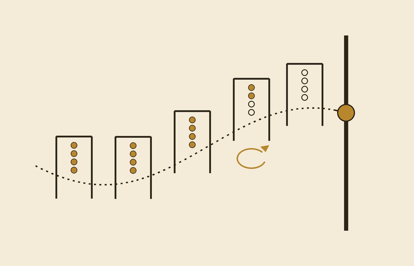 Cream-paper schematic: a dashed trail passes five gates with check dots, gold when passed, with a retry loop at the current gate, ending at a merge node