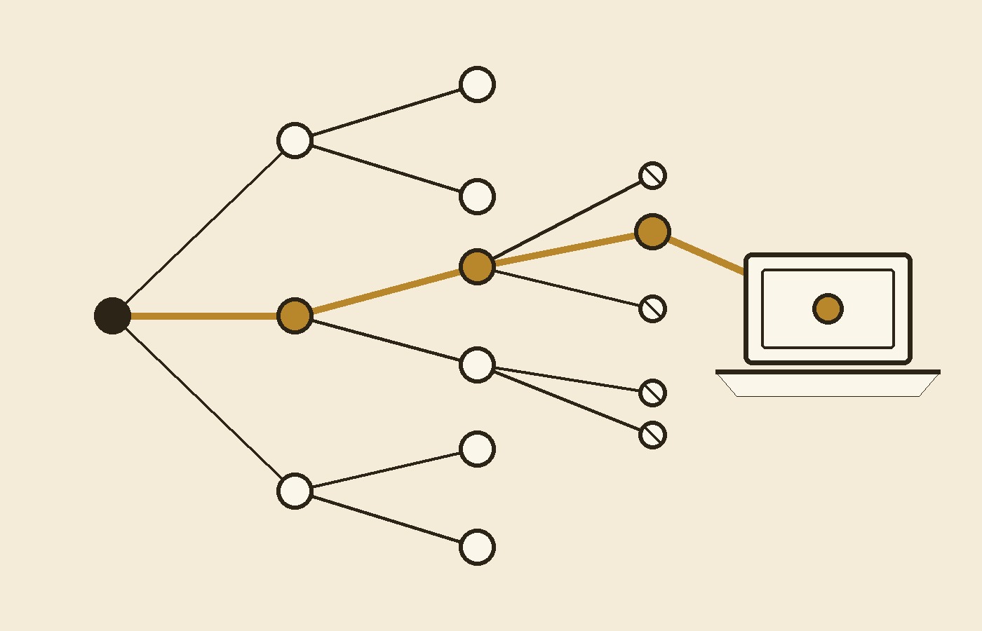 Cream-paper schematic: a dark root node branching into many trial nodes, several struck through, with one gold path surviving each split and ending inside a small laptop outline