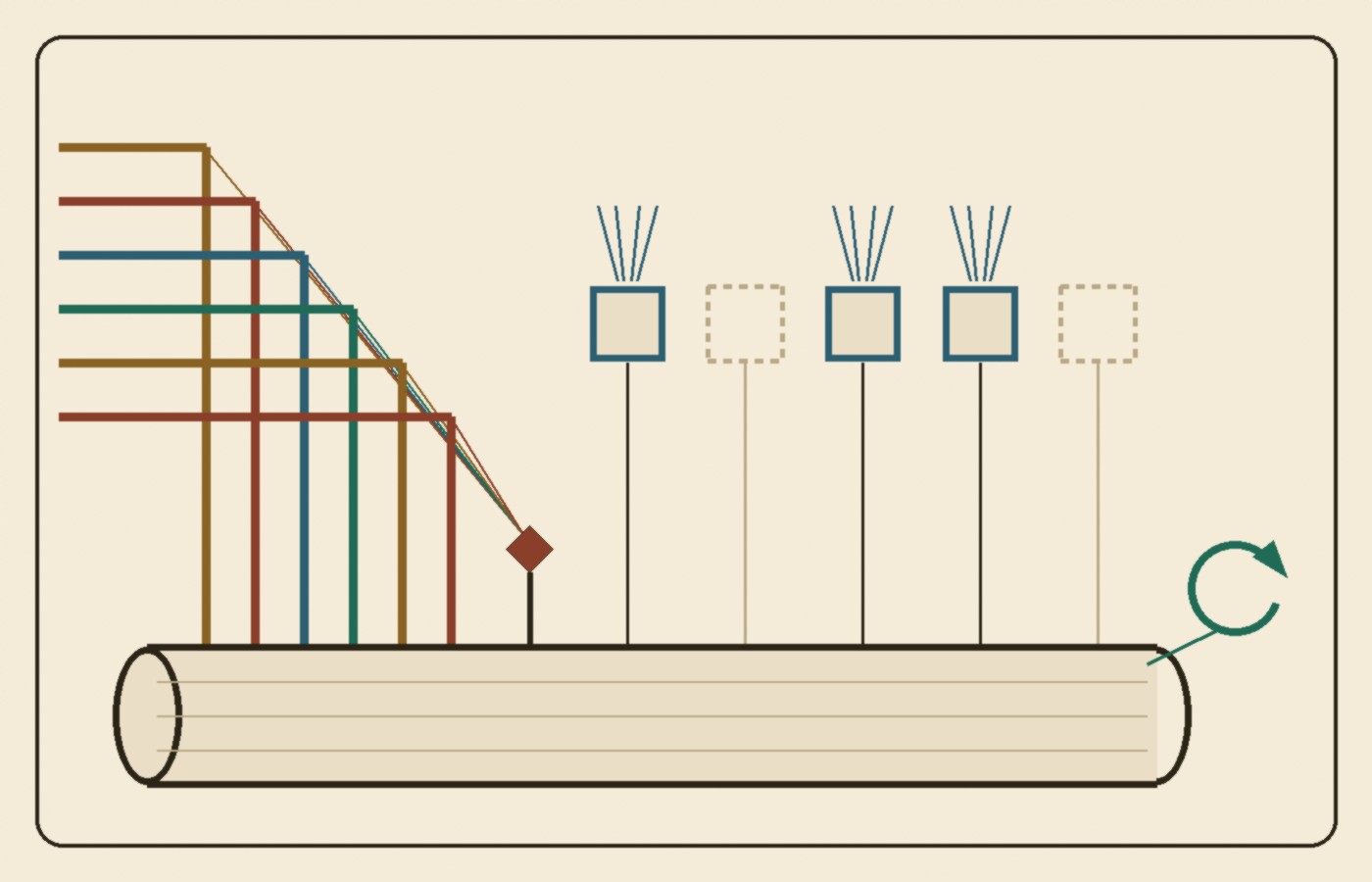 Cream-paper schematic of a long storage drum at the bottom, a row of small worker tiles above it with thin lines down to the drum, many colored lanes on the left that drop straight to the drum while one strand from each touches a single small diamond, and a circular arrow at the drum's right end