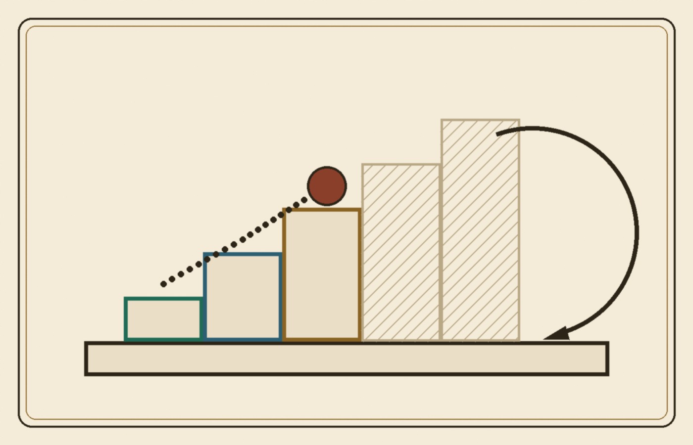 Cream-paper schematic of a five-step staircase on a base slab, with three solid steps, two faint hatched steps, a filled disk resting on the third step, and a curved arrow from the top step back to the slab