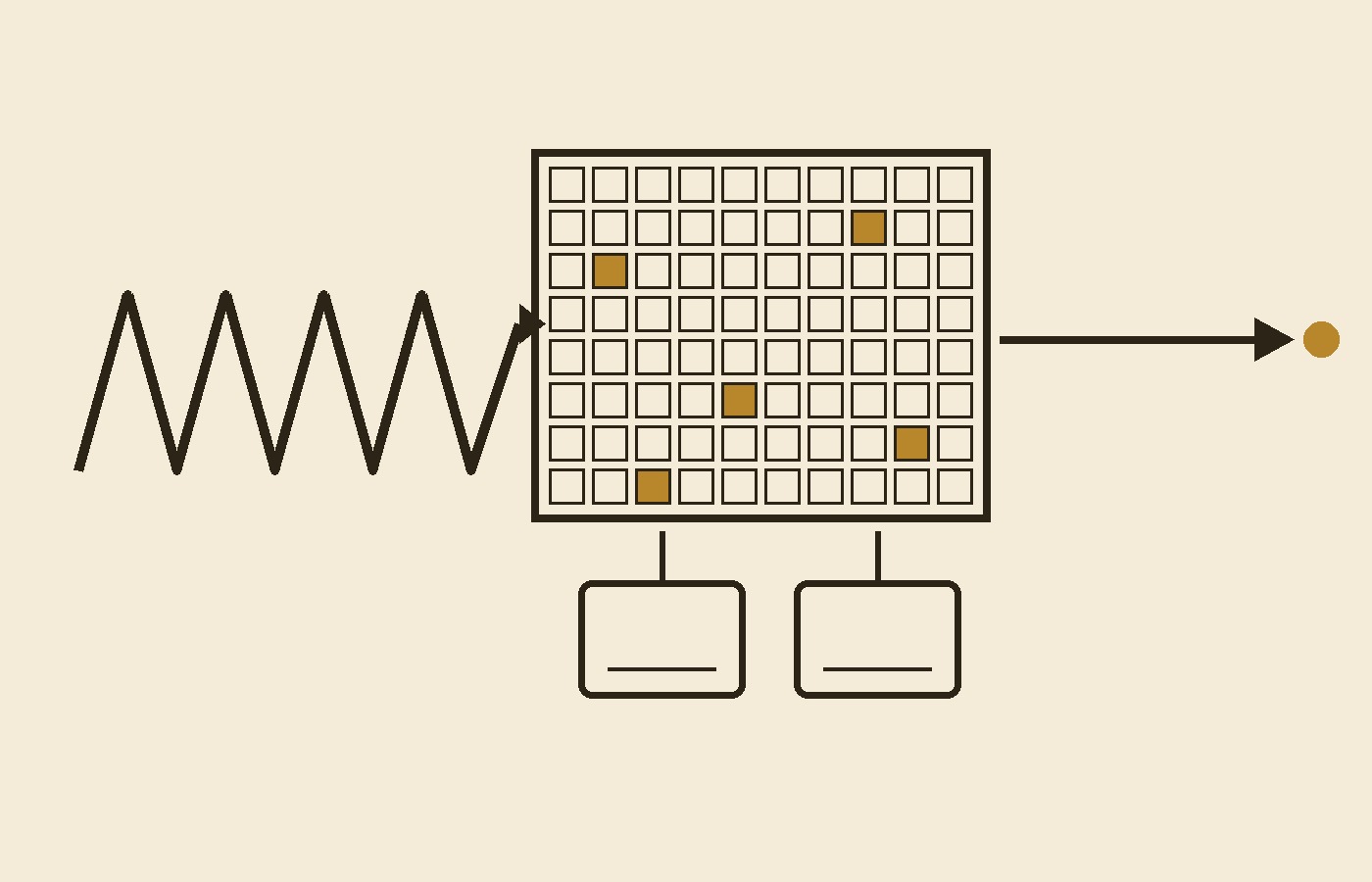 Cream-paper schematic: a long zigzag ribbon feeds an arrow into a framed grid of small square cells where only five cells are filled gold; an arrow leaves the grid toward a gold dot, and the grid stands on two small rounded boxes