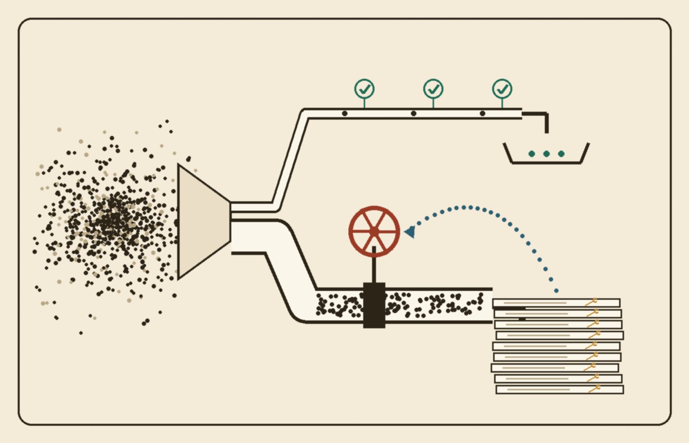 Cream-paper schematic read left to right: a dense cloud of small dots pours into a fork; the upper thin pipe carries only a few dots past green check stamps into a small tray, while the lower wide pipe has a red handwheel valve and empties into a tall stack of paper sheets marked with tiny wrenches, with a blue dotted loop running from the stack back to the valve