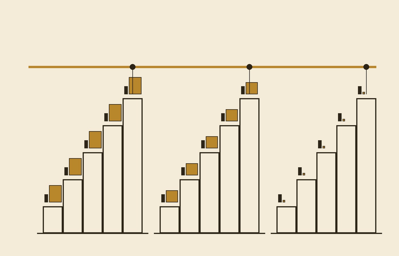 Cream-paper schematic: three identical staircases reach one shared gold finish bar, while the climber in each lane carries a gold pack of a different size on every step