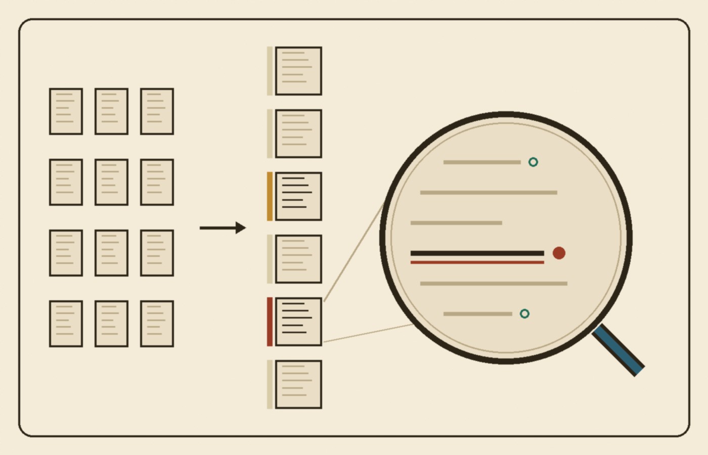 Cream-paper schematic read left to right: a grid of identical grey page tiles, an arrow to a single column of tiles that each carry a heat bar (mostly pale, one gold, one red), and a large magnifying loupe over the red tile where one enlarged line is underlined in red