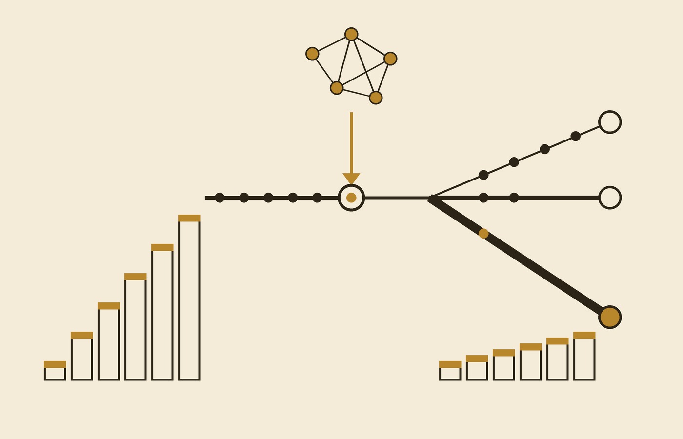 Cream-paper schematic: request dots enter a junction fed by a code graph and split onto thin, medium and thick tracks, with a tall staircase of blocks on the left and a short one on the right