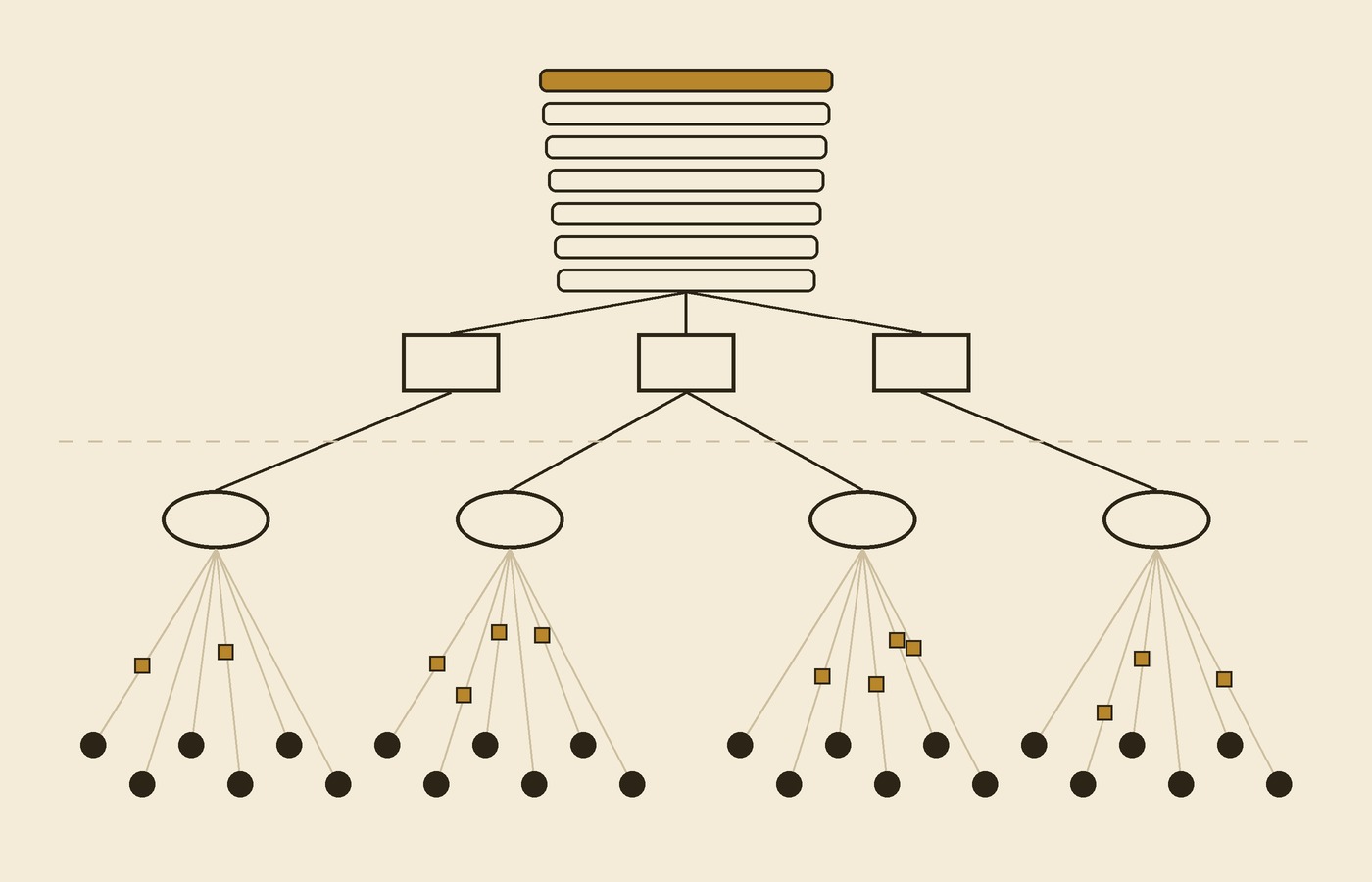 Cream-paper schematic: a stack of rounded slabs at the top with the newest one gold, wired to three square servers; below a faint dashed line, four oval cache nodes each fan out to six small dark dots, with small gold squares riding some of the wires