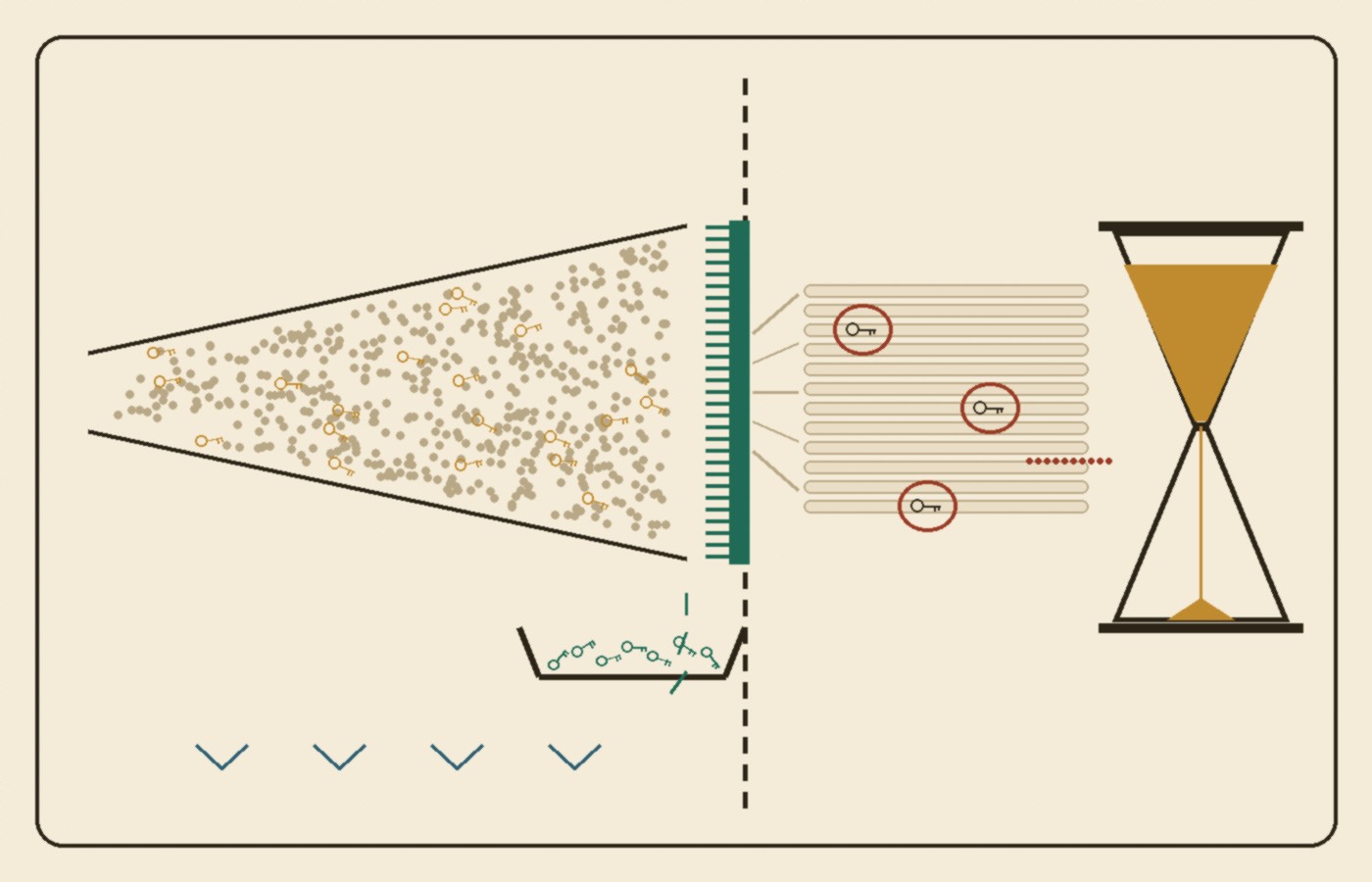 Cream-paper schematic read left to right: a widening funnel of grey dots with small gold keys mixed in evenly, a dashed vertical line with a green comb that catches keys into a tray below, then stacked pale bands holding three dark keys circled in red, tied by a red dotted line to an hourglass with most of its sand still on top