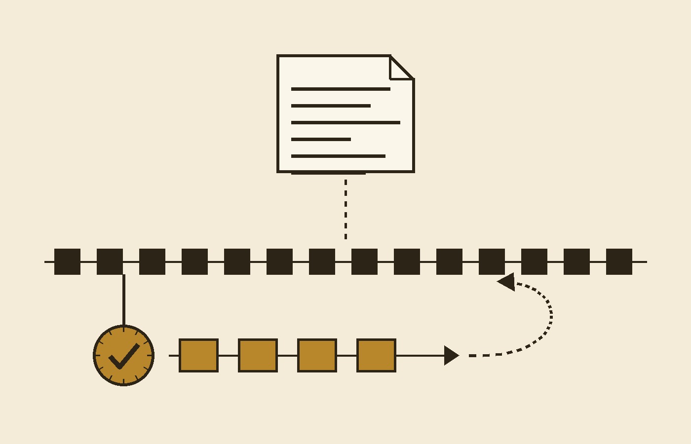 Cream-paper schematic: a page with plain lines at the top; below it a long lane of small dark blocks and a short lane of gold blocks joined by a round gold seal with a check mark, and a dashed arrow looping from the end of the gold lane back to the dark lane