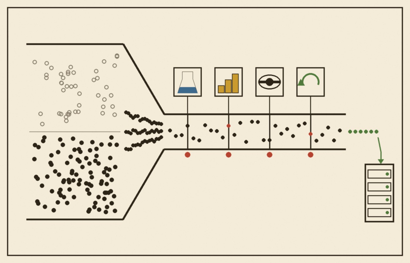 Cream-paper schematic: a wide mouth on the left takes in a dense cloud of small tokens, twice as thick on the lower band as on the upper one; they funnel into a narrow channel past four stations in a row (a beaker, a three-step ramp, an eye and a curved return arrow); a few red tokens are caught at the stations and green tokens exit on the right toward a small server rack