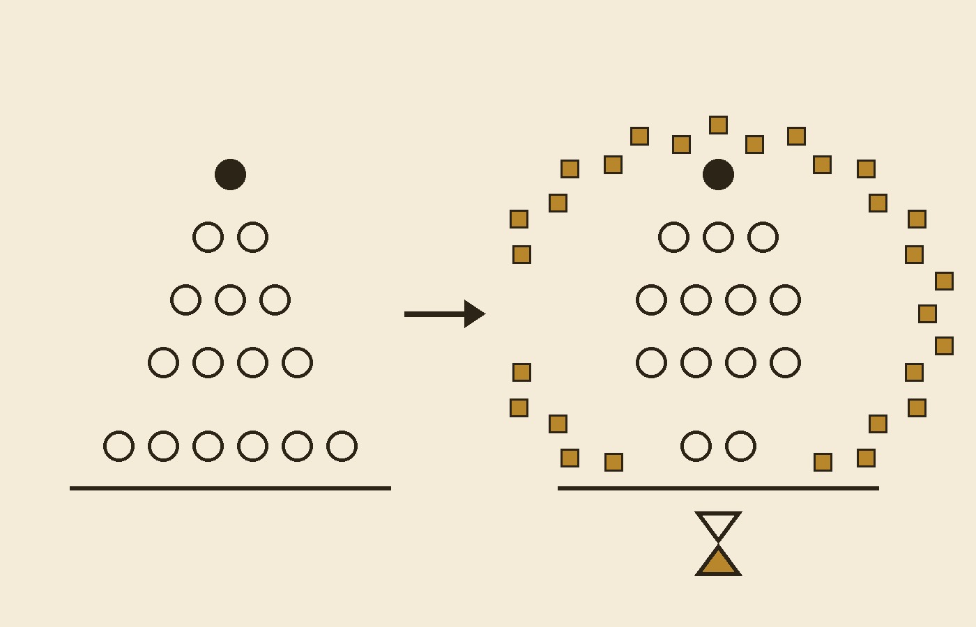 Cream-paper schematic: on the left a pyramid of circles on a baseline with a wide bottom row; an arrow points right to a second group of circles with a narrow bottom row and a wider middle, surrounded by a ring of small gold squares, with a small hourglass shape under its baseline
