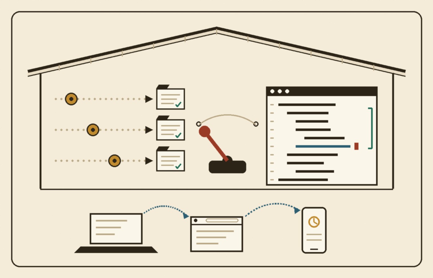 Cream-paper schematic under one long gabled roof: on the left, three dotted tracks each carry a round gold token toward its own small project folder with a green check; in the middle, a red two-position lever on a dark base; on the right, one tall code page with indented lines, a highlighted line and a red block cursor; below the roof, a laptop, a browser window and a phone joined by blue dashed arcs